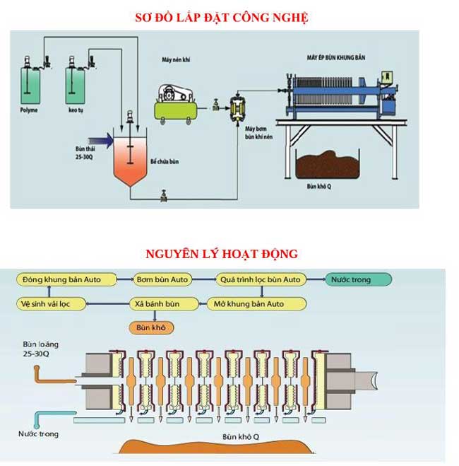Sơ đồ công nghệ máy ép lọc